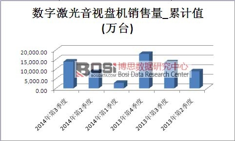 數(shù)字激光音視盤機(jī)市場(chǎng)銷售量