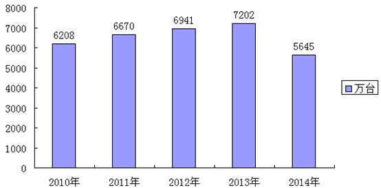 2010-2014年我國(guó)家用洗衣機(jī)產(chǎn)量分析