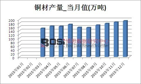 2015年中國銅材產(chǎn)量月度統(tǒng)計表