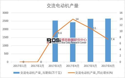 2017年上半年中國交流電動機(jī)產(chǎn)量數(shù)據(jù)月度統(tǒng)計表