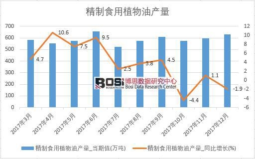 2017年中國精制食用植物油產(chǎn)量數(shù)據(jù)按月統(tǒng)計表