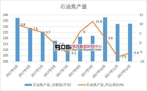 2017年中國石油焦產量數據按月統(tǒng)計表