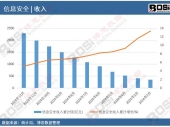 數(shù)據(jù)透視：2024年中國信息安全收入月度統(tǒng)計，累計產(chǎn)量達2290.1億元