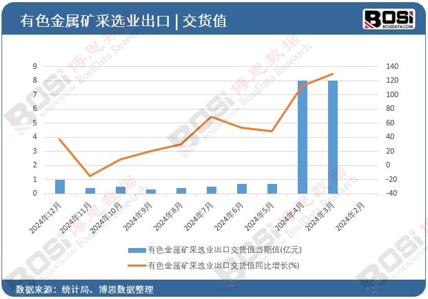 有色金屬礦采選業(yè)出口交貨值